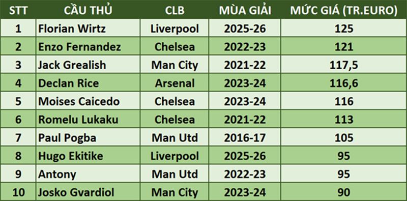 Thương vụ Ekitike của Liverpool lọt vào top 10 bản hợp đồng đắt giá nhất lịch sử Ngoại hạng Anh. Ảnh: Internet