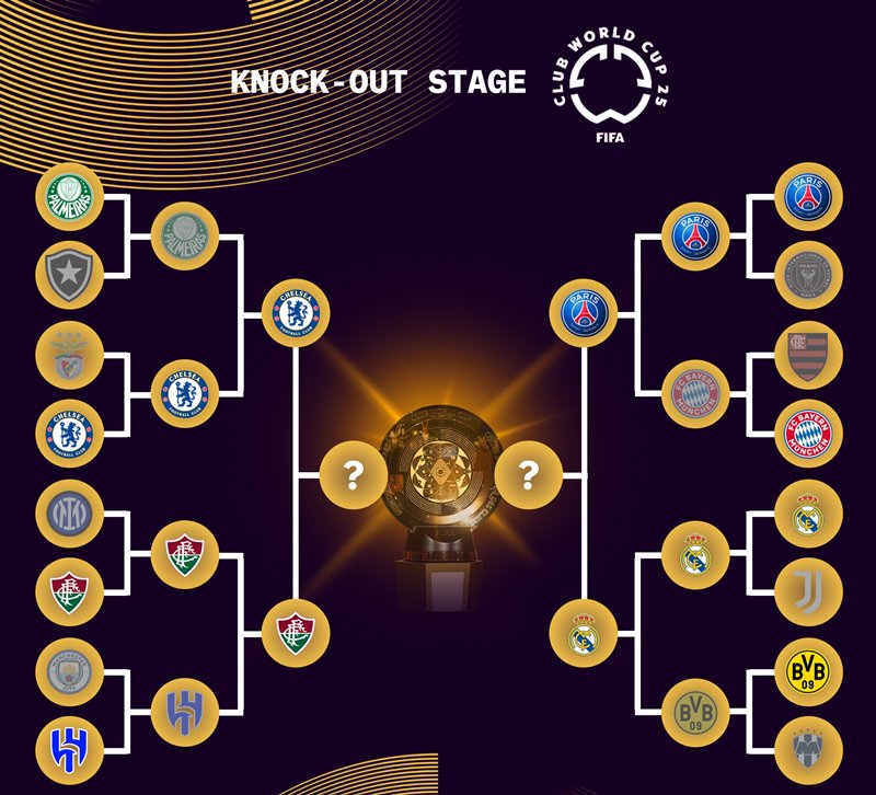 4 CLB lọt vào Bán kết FIFA Club World Cup 2025 đã lộ diện. Ảnh: Internet