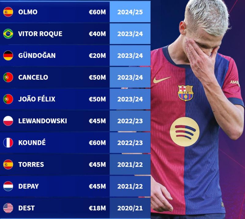 Barcelona gặp trục trặc đăng ký các tân binh qua nhiều mùa giải liên tiếp.