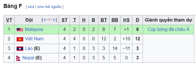 Cục diện bảng F vòng loại Asian Cup 2027.